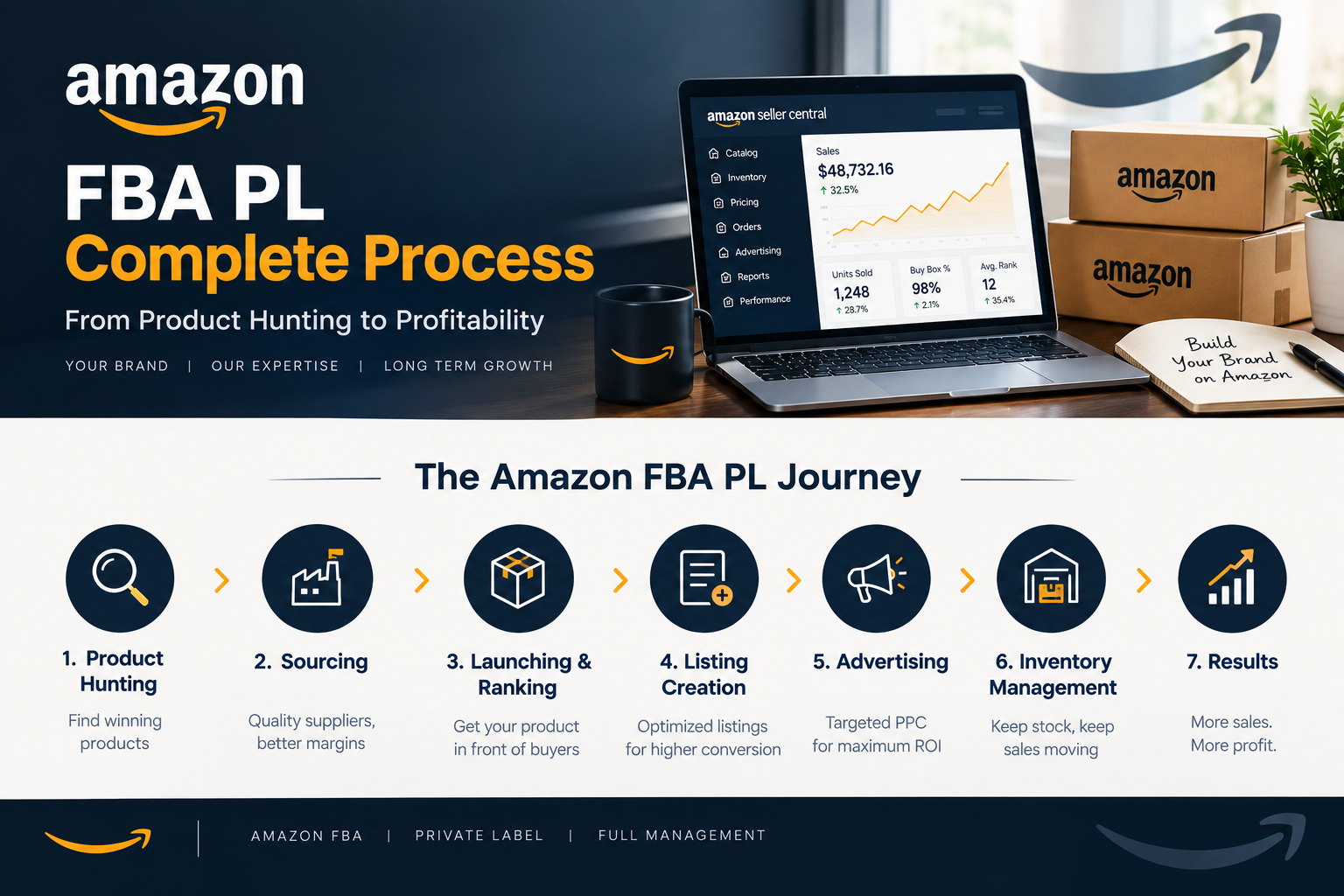 Amazon PPC dashboard analytics